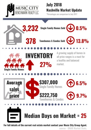 Middle Tennessee Housing Inventory Continues to Rise