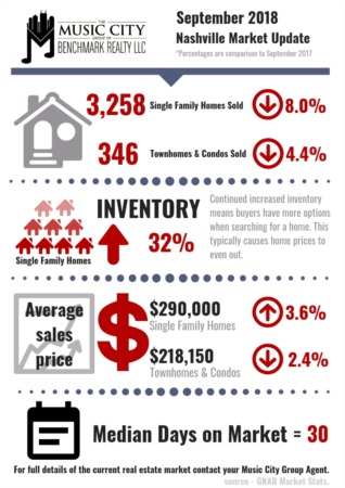 Sales Slow Regionally in September