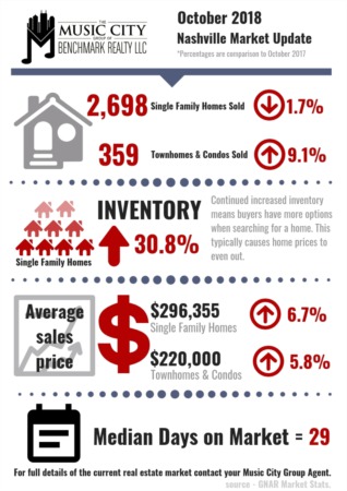 Inventory Stays Strong Across Middle Tennessee