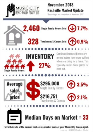 November Homes Sales Show Moderate Decrease