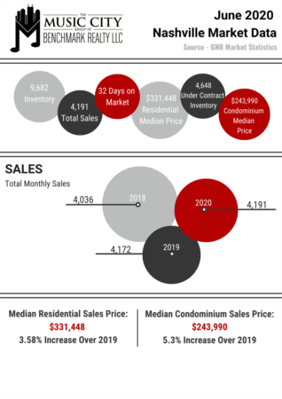 June's Numbers Are In and The Market is Up! 