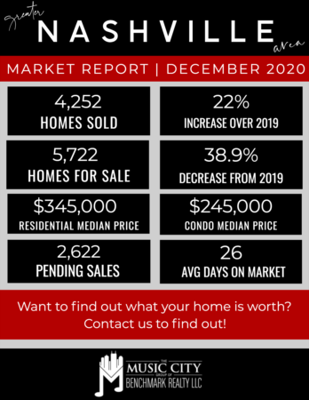 Despite Uncertain Times, 2020 Housing Market Thrived