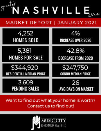 January's Numbers Are In! Home Sales Strong in 2021