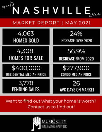 Homes Sales Rise Moving Into Summer 