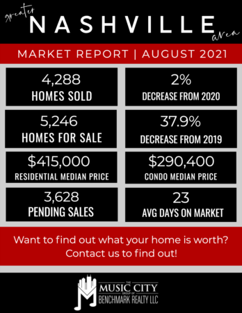 August Numbers Indicate the Seller's Market is Here to Stay