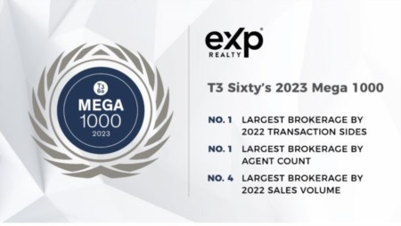 eXp Realty No. 1 in Sides and Agent Count in T3 Sixty’s 2023 Mega 1000 List