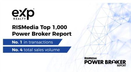 eXp Realty Is No. 1 in Transactions on RISMedia Top 1,000 Power Broker Report for 2023