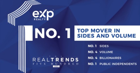 eXp Realty No. 1 in Sides, No. 1 Top Mover In Sides, No. 1 Top Mover In Volume and No. 1 Independent