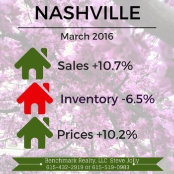 No slowdown in sight for our fast-paced Nashville real estate market