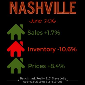 The numbers just don't support it in Nashville