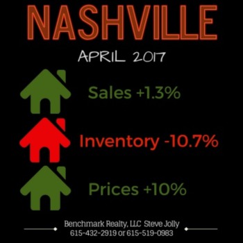 Are These Signs Of A Slowdown In The Nashville Market?