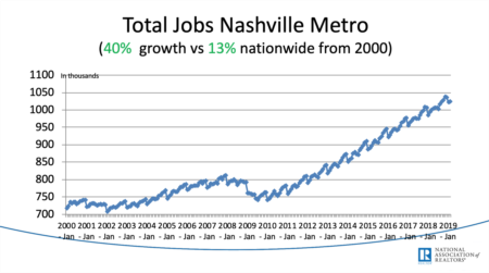 The red flag in Nashville's job growth