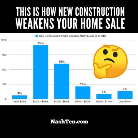 This is how New Construction weakens your home sale