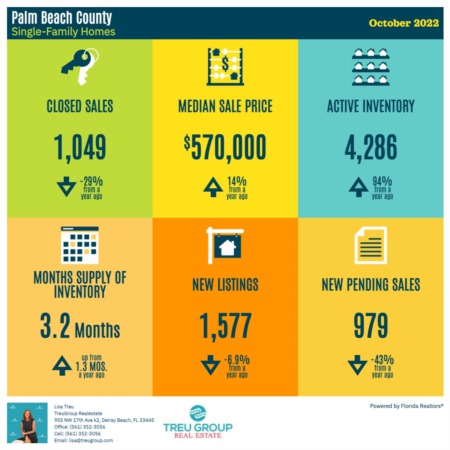 October Real Estate Update in Palm Beach County 