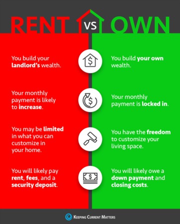 Top 4 Reasons Why Buying is Better than Renting a Home