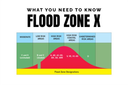 Flood Zone X Homes in Pinellas County, Florida | What You Need to Know Photo