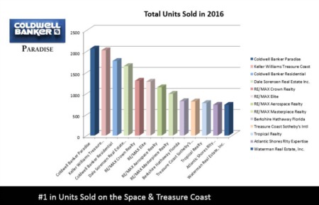 Why Should You List Your Home with Coldwell Banker Paradise?