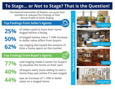Want To Sell Your House Faster? Don't Forget to Stage!!!