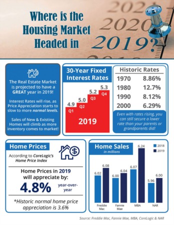  Where is the Housing Market Headed in 2019? 