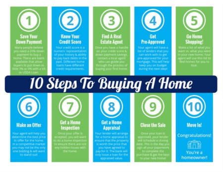 10 Steps to Buying a Home 