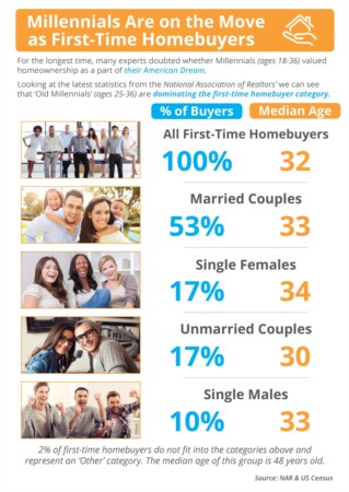 Millennials Are on the Move as First-Time Homebuyers
