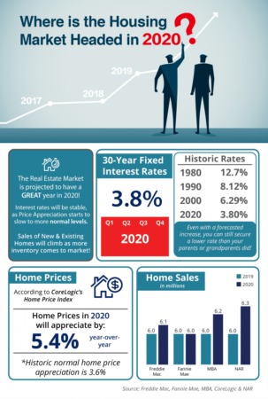 Where is the Housing Market Headed in 2020?
