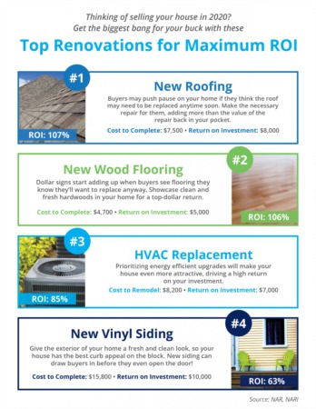  Top Renovations for Maximum ROI