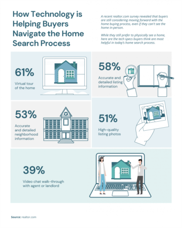 How Technology is Helping Buyers Navigate the Home Search