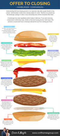 What Happens after your offer is Accepted? Hamburger Comparison