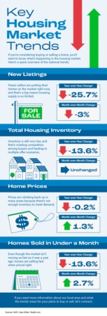 Key Housing Market Trends [INFOGRAPHIC]