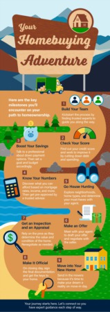 Your Homebuying Adventure [INFOGRAPHIC]