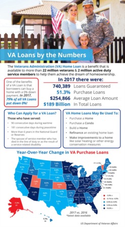 VA Home Loans by the Numbers 