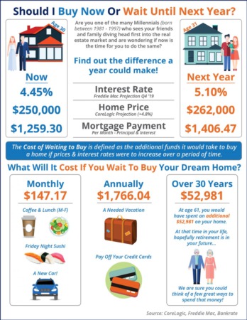 What is the Cost of Waiting Until Next Year to Buy?