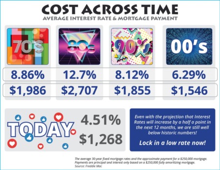 The Cost Across Time [INFOGRAPHIC]