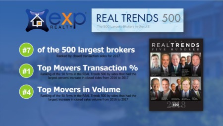 eXp Realty ranks No. 7 in The 2018 REAL Trends 500