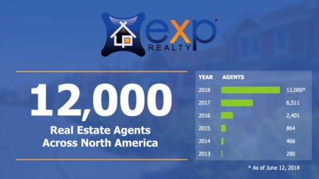 eXp Realty Surpasses 12,000 Real Estate Agents Across North America