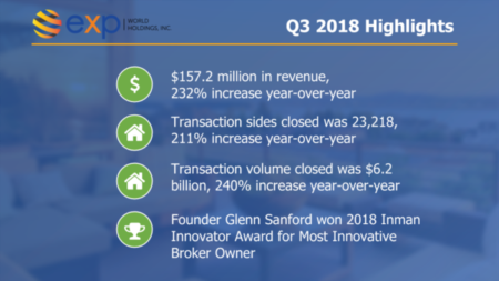 eXp World Holdings Reports Record 3Q18 Results