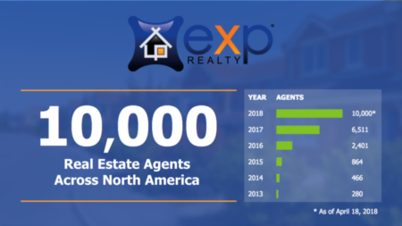 eXp Realty Surpasses 10,000 Real Estate Agents Across North America