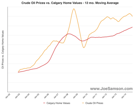The Impact of Oil Prices on Calgary's Home Values