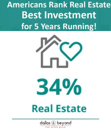 Americans Rank Real Estate Best Investment for 5 Years Running! [INFOGRAPHIC]