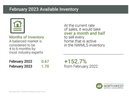 February 2023 Market Moves
