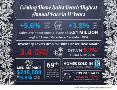 Existing Home Sales Reach Highest Annual Pace in 11 Years