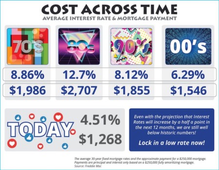 The Cost Across Time