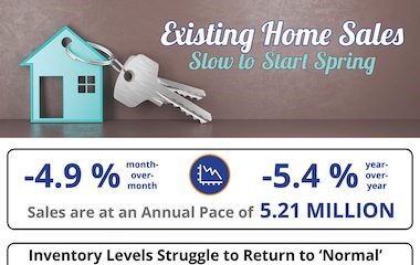 Existing Home Sales Slow to Start Spring