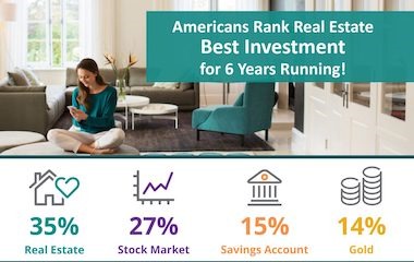 Americans Rank Real Estate Best Investment for 6 Years Running! 
