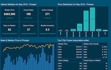 Prosper Real Estate Market Report - May 2019