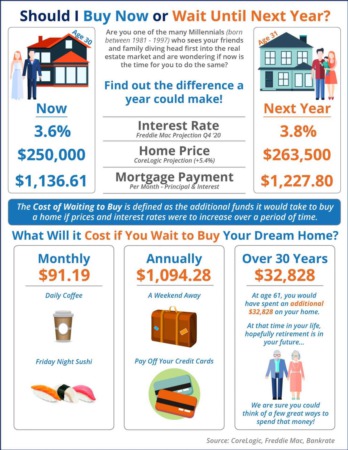What Is the Cost of Waiting Until 2020 to Buy A Home?