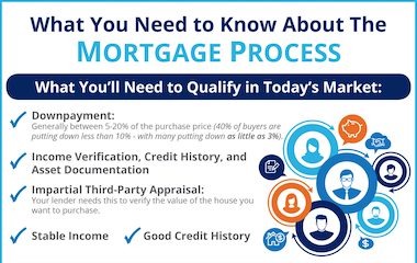 What You Need to Know About the Mortgage Process