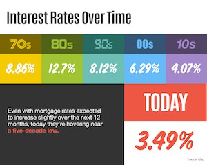 Interest Rates Over Time