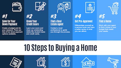 10 Steps to Buying a Home In 2020